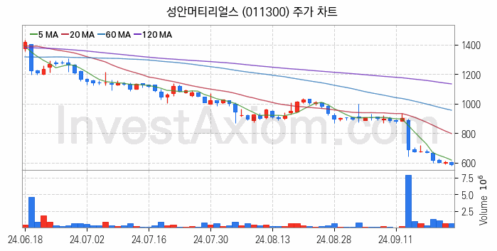 화학섬유 관련주 성안머티리얼스 주식 종목의 분석 시점 기준 최근 일봉 차트