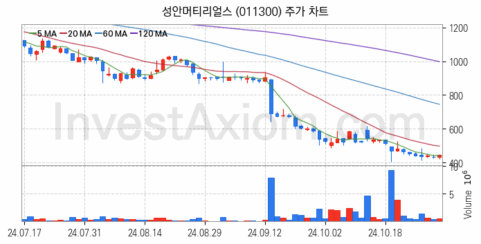 화학섬유 관련주 성안머티리얼스 주식 종목의 분석 시점 기준 최근 일봉 차트