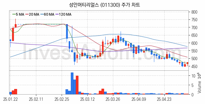 화학섬유 관련주 성안머티리얼스 주식 종목의 분석 시점 기준 최근 일봉 차트