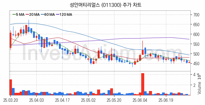 화학섬유 관련주 성안머티리얼스 주식 종목의 분석 시점 기준 최근 일봉 차트