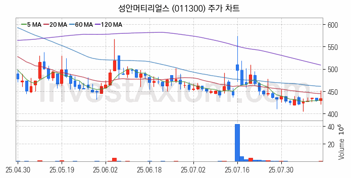 화학섬유 관련주 성안머티리얼스 주식 종목의 분석 시점 기준 최근 일봉 차트