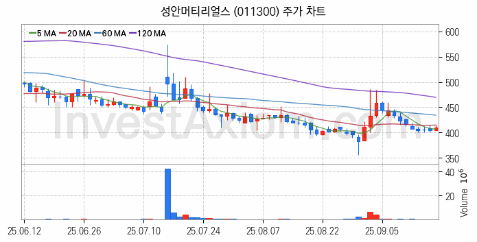 화학섬유 관련주 성안머티리얼스 주식 종목의 분석 시점 기준 최근 일봉 차트