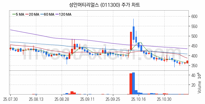 화학섬유 관련주 성안머티리얼스 주식 종목의 분석 시점 기준 최근 일봉 차트