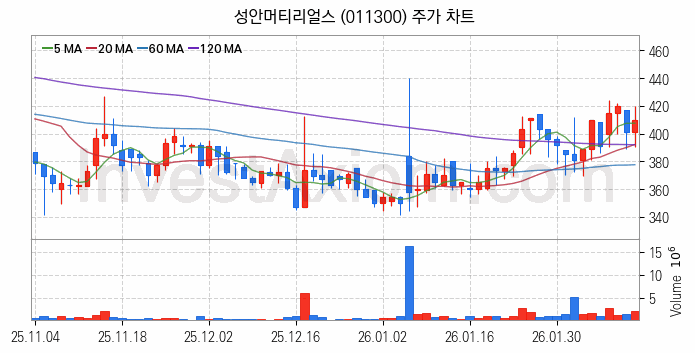 화학섬유 관련주 성안머티리얼스 주식 종목의 분석 시점 기준 최근 일봉 차트