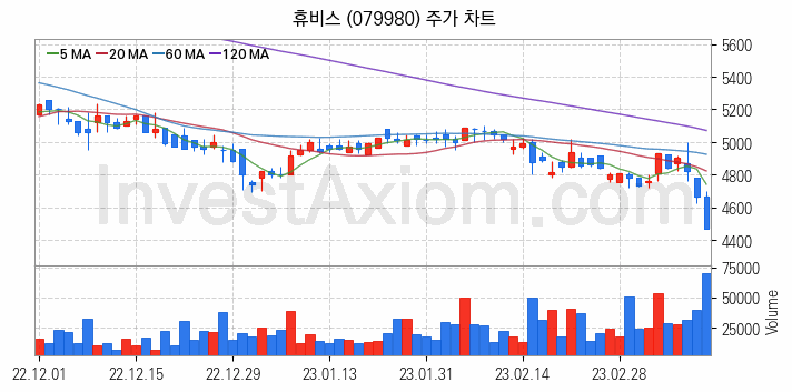 화학섬유 관련주 휴비스 주식 종목의 분석 시점 기준 최근 일봉 차트