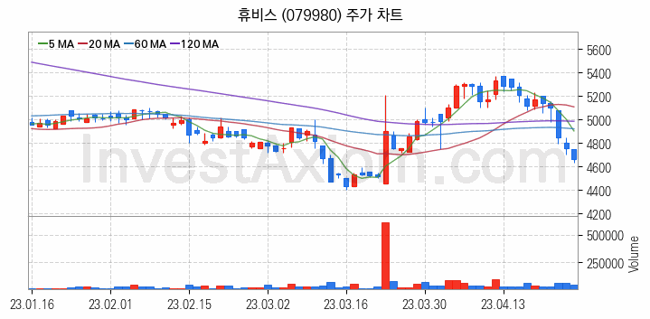 화학섬유 관련주 휴비스 주식 종목의 분석 시점 기준 최근 일봉 차트