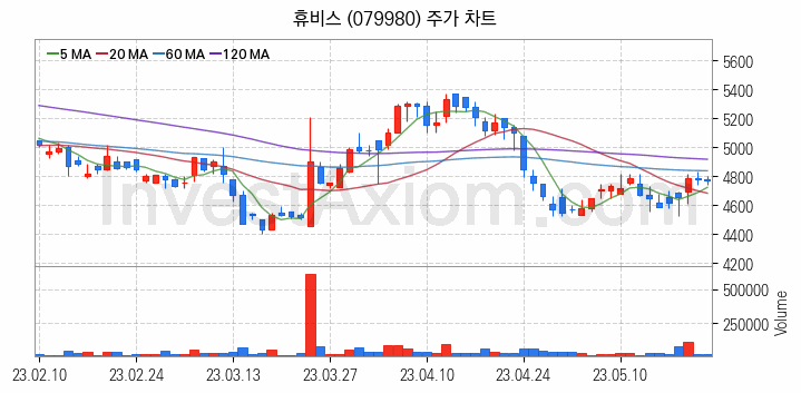 화학섬유 관련주 휴비스 주식 종목의 분석 시점 기준 최근 일봉 차트