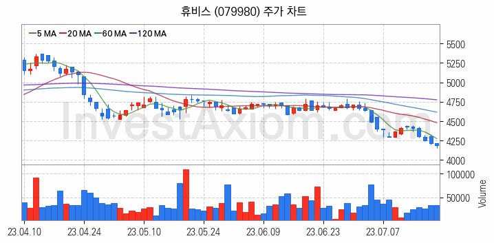 화학섬유 관련주 휴비스 주식 종목의 분석 시점 기준 최근 일봉 차트