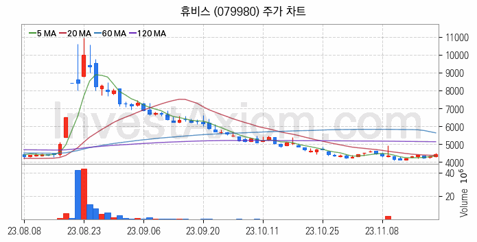 화학섬유 관련주 휴비스 주식 종목의 분석 시점 기준 최근 일봉 차트