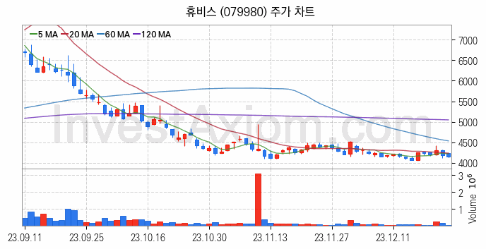 화학섬유 관련주 휴비스 주식 종목의 분석 시점 기준 최근 일봉 차트