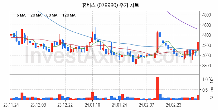 화학섬유 관련주 휴비스 주식 종목의 분석 시점 기준 최근 일봉 차트