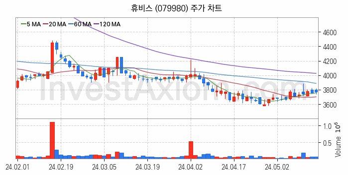 화학섬유 관련주 휴비스 주식 종목의 분석 시점 기준 최근 일봉 차트