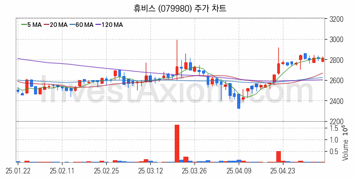 화학섬유 관련주 휴비스 주식 종목의 분석 시점 기준 최근 일봉 차트