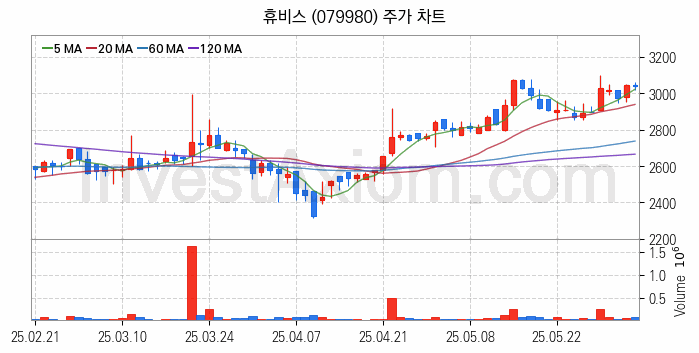 화학섬유 관련주 휴비스 주식 종목의 분석 시점 기준 최근 일봉 차트