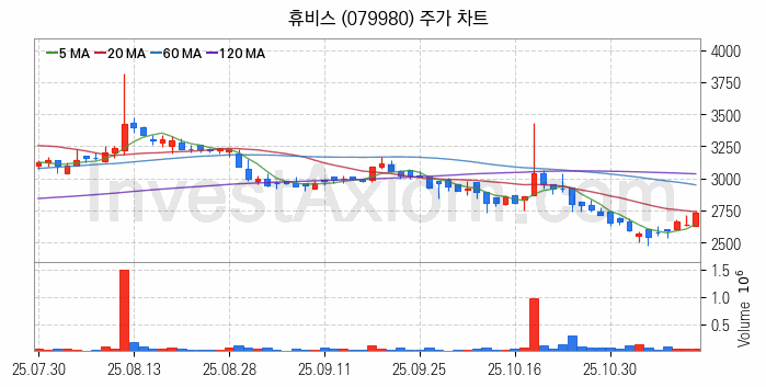 화학섬유 관련주 휴비스 주식 종목의 분석 시점 기준 최근 일봉 차트