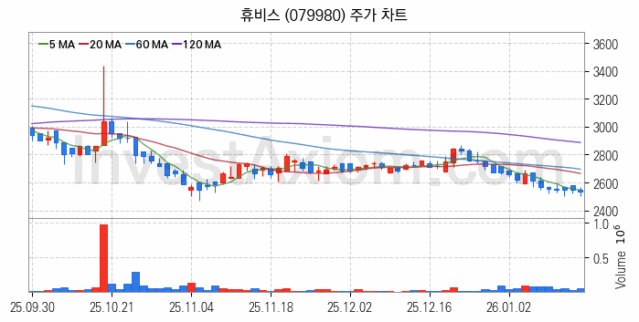 화학섬유 관련주 휴비스 주식 종목의 분석 시점 기준 최근 일봉 차트