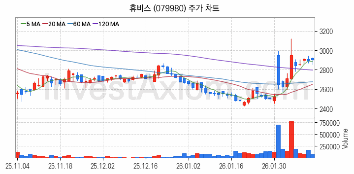화학섬유 관련주 휴비스 주식 종목의 분석 시점 기준 최근 일봉 차트