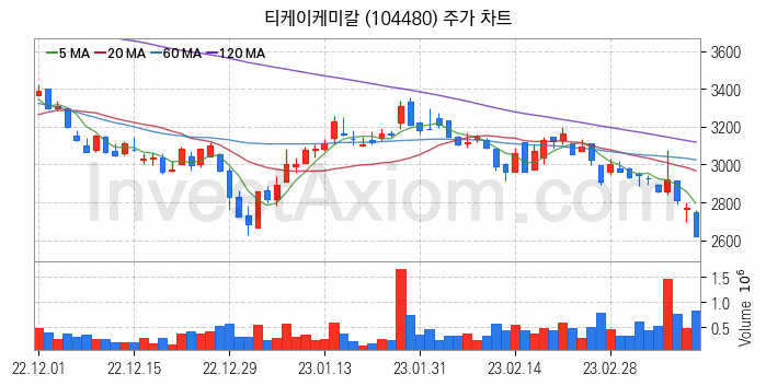 화학섬유 관련주 티케이케미칼 주식 종목의 분석 시점 기준 최근 일봉 차트