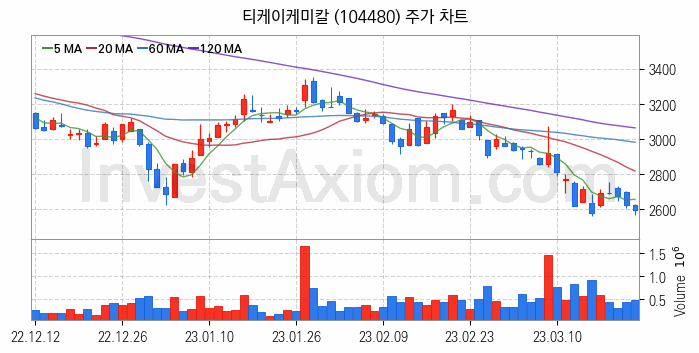 화학섬유 관련주 티케이케미칼 주식 종목의 분석 시점 기준 최근 일봉 차트