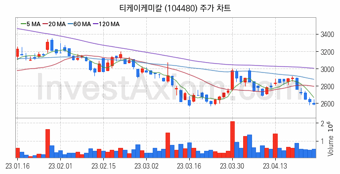 화학섬유 관련주 티케이케미칼 주식 종목의 분석 시점 기준 최근 일봉 차트