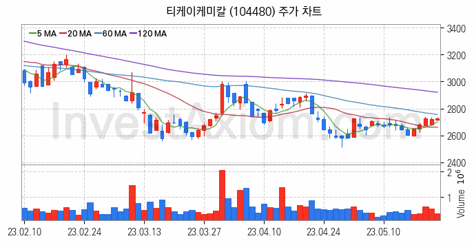 화학섬유 관련주 티케이케미칼 주식 종목의 분석 시점 기준 최근 일봉 차트