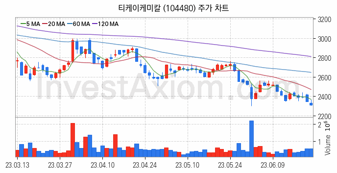 화학섬유 관련주 티케이케미칼 주식 종목의 분석 시점 기준 최근 일봉 차트