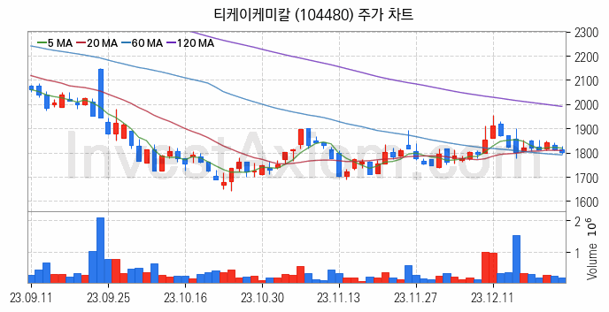 화학섬유 관련주 티케이케미칼 주식 종목의 분석 시점 기준 최근 일봉 차트