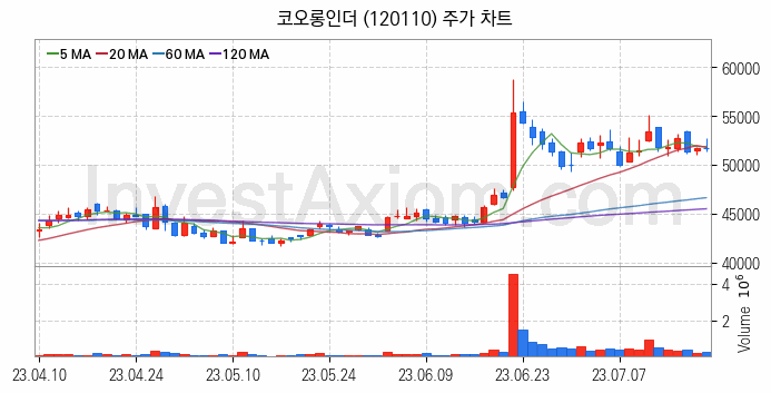 화학섬유 관련주 코오롱인더 주식 종목의 분석 시점 기준 최근 일봉 차트