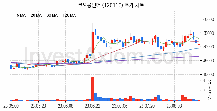 화학섬유 관련주 코오롱인더 주식 종목의 분석 시점 기준 최근 일봉 차트