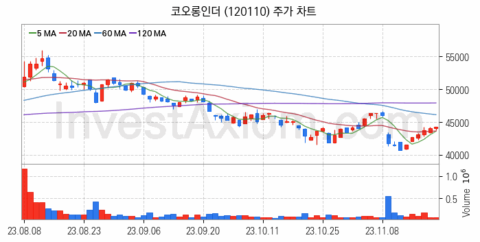 화학섬유 관련주 코오롱인더 주식 종목의 분석 시점 기준 최근 일봉 차트