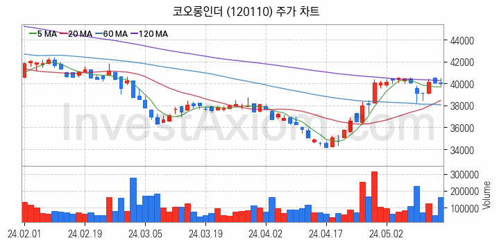 화학섬유 관련주 코오롱인더 주식 종목의 분석 시점 기준 최근 일봉 차트