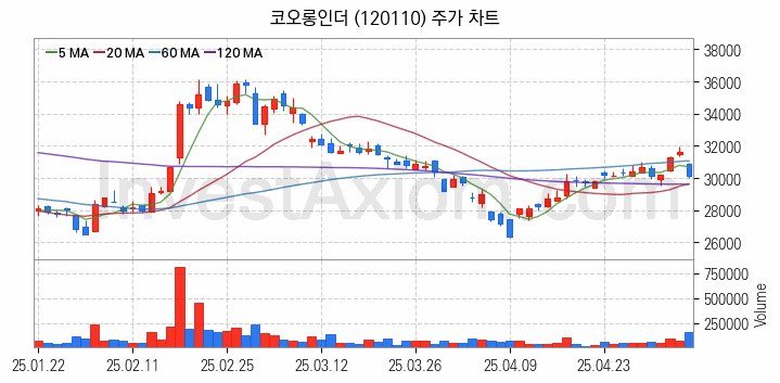 화학섬유 관련주 코오롱인더 주식 종목의 분석 시점 기준 최근 일봉 차트