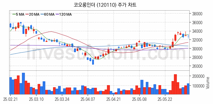 화학섬유 관련주 코오롱인더 주식 종목의 분석 시점 기준 최근 일봉 차트