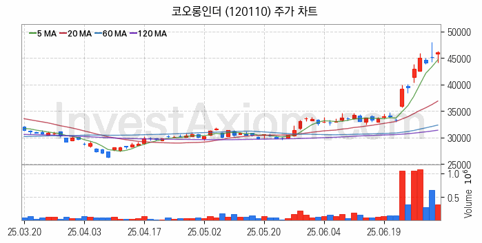 화학섬유 관련주 코오롱인더 주식 종목의 분석 시점 기준 최근 일봉 차트