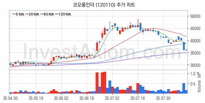 화학섬유 관련주 코오롱인더 주식 종목의 분석 시점 기준 최근 일봉 차트