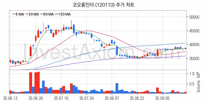 화학섬유 관련주 코오롱인더 주식 종목의 분석 시점 기준 최근 일봉 차트
