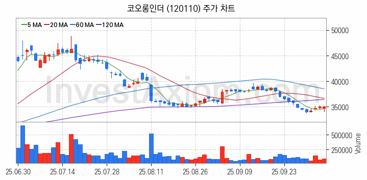 화학섬유 관련주 코오롱인더 주식 종목의 분석 시점 기준 최근 일봉 차트