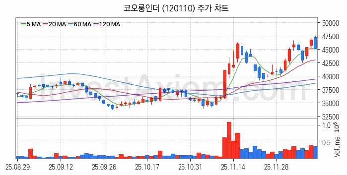 화학섬유 관련주 코오롱인더 주식 종목의 분석 시점 기준 최근 일봉 차트