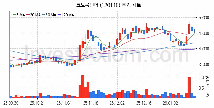 화학섬유 관련주 코오롱인더 주식 종목의 분석 시점 기준 최근 일봉 차트