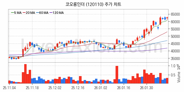 화학섬유 관련주 코오롱인더 주식 종목의 분석 시점 기준 최근 일봉 차트