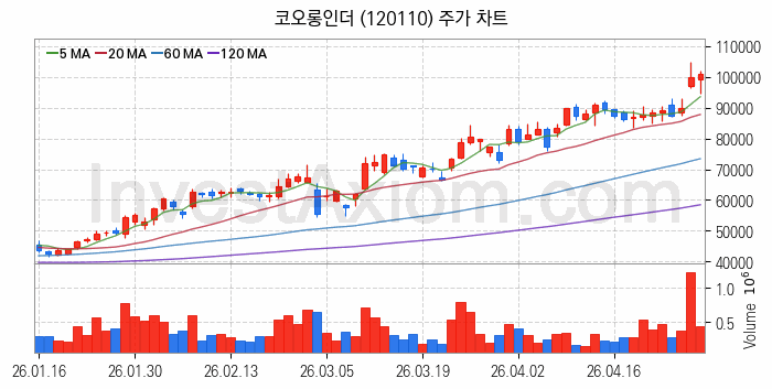 화학섬유 관련주 코오롱인더 주식 종목의 분석 시점 기준 최근 일봉 차트