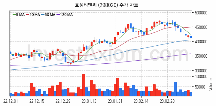 화학섬유 관련주 효성티앤씨 주식 종목의 분석 시점 기준 최근 일봉 차트