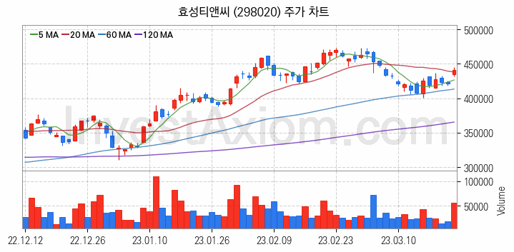 화학섬유 관련주 효성티앤씨 주식 종목의 분석 시점 기준 최근 일봉 차트