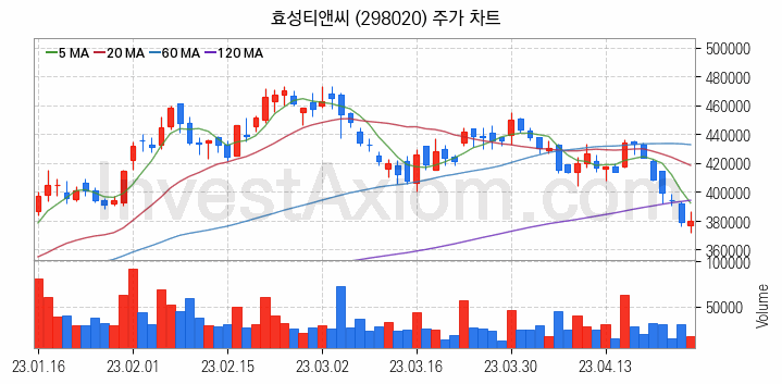 화학섬유 관련주 효성티앤씨 주식 종목의 분석 시점 기준 최근 일봉 차트