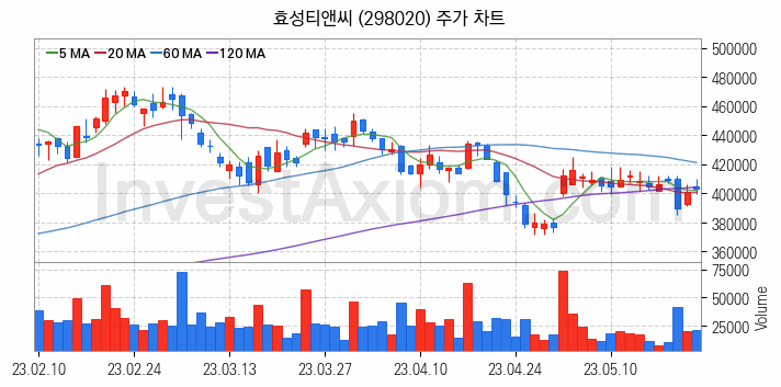 화학섬유 관련주 효성티앤씨 주식 종목의 분석 시점 기준 최근 일봉 차트