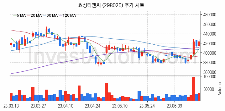 화학섬유 관련주 효성티앤씨 주식 종목의 분석 시점 기준 최근 일봉 차트