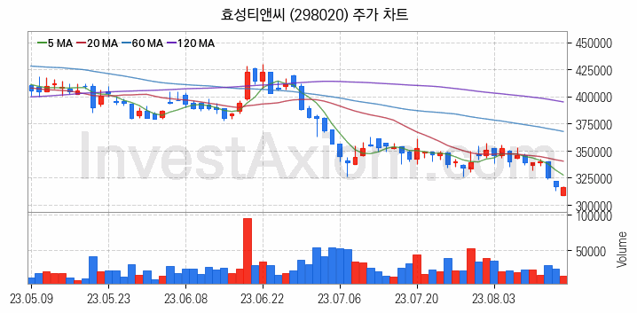 화학섬유 관련주 효성티앤씨 주식 종목의 분석 시점 기준 최근 일봉 차트