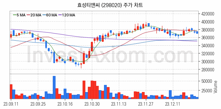 화학섬유 관련주 효성티앤씨 주식 종목의 분석 시점 기준 최근 일봉 차트