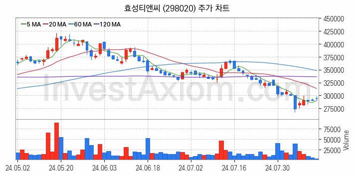 화학섬유 관련주 효성티앤씨 주식 종목의 분석 시점 기준 최근 일봉 차트