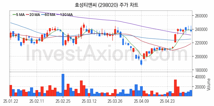 화학섬유 관련주 효성티앤씨 주식 종목의 분석 시점 기준 최근 일봉 차트
